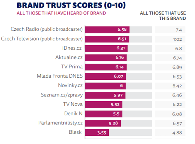 Důvěryhodná média
