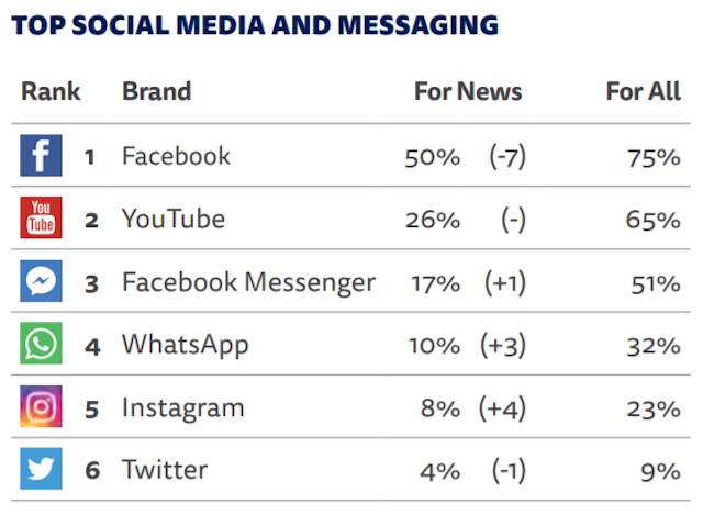 Zprávy a sociální média