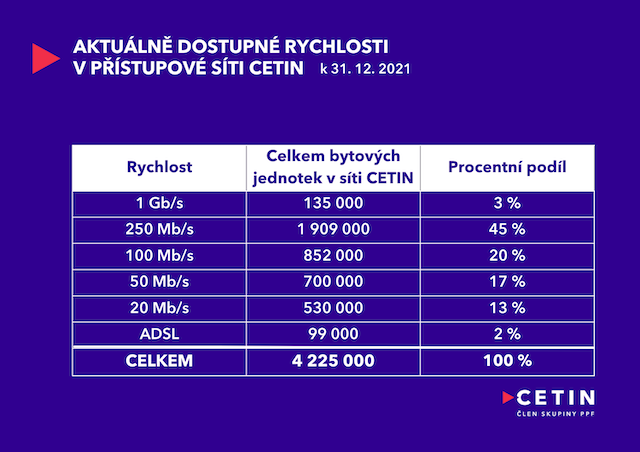 Aktuálně dostupné rychlosti v síti CETNu