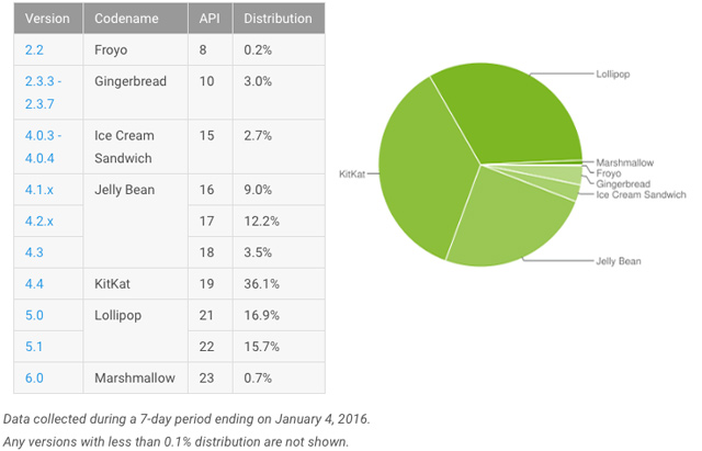 Procentuální zastoupení Android verzí v prosinci 2015