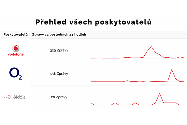 Operátoři řeší problémy s propojováním hovorů