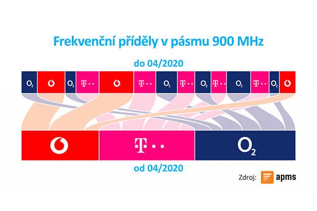 Operátoři přeladí své frekvence v pásmu 900 MHz