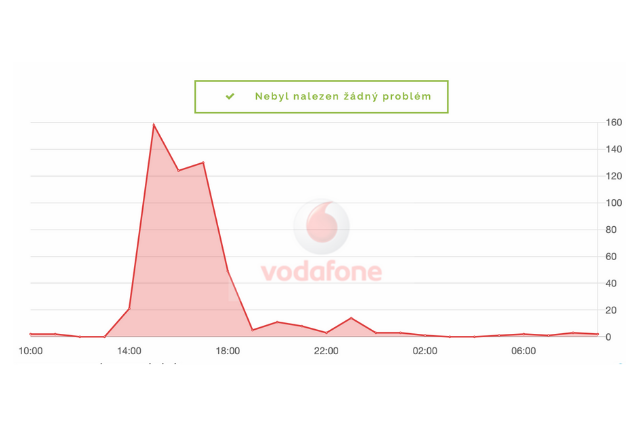 Vodafone včera zasáhl čtyřhodinový výpadek