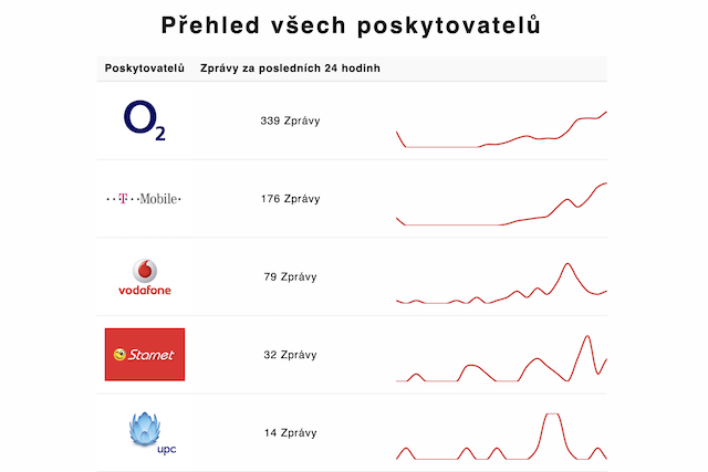 Silný vítr způsobil rozsáhlé výpadky internetu
