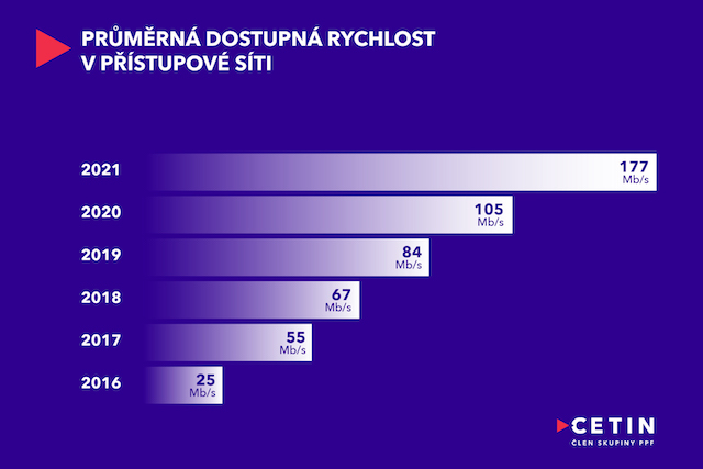 Průměrná rychlost internetu v síti CETIN vzrostla na 177 Mb/s