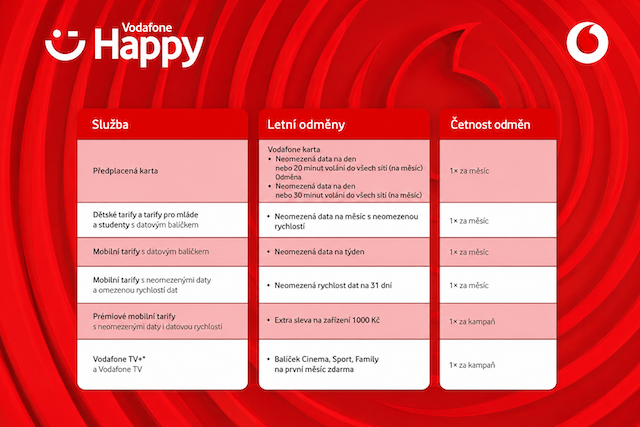 Vodafone rozdává zákazníkům letní benefity v aplikaci Můj Vodafone