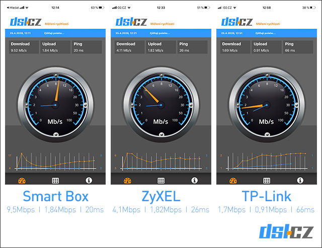 Smart Box - test měření rychlosti č. 4