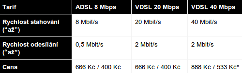 Nabídka ADSL/VDSL,
Vodafone