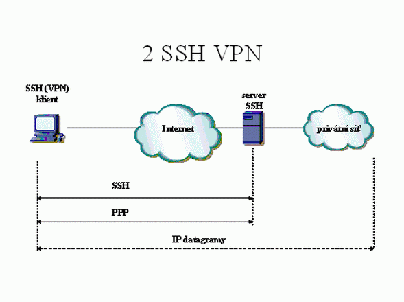 SSH схема. Протокол SSH схема. VPN машина. Заголовок SSH.